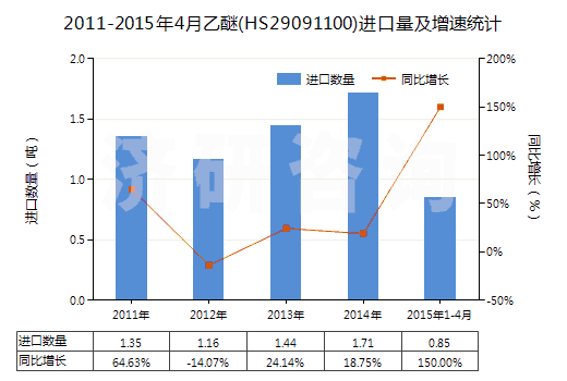 2011-2015年4月乙醚(HS29091100)進(jìn)口量及增速統(tǒng)計(jì) 2011-2015年4月乙醚(HS29091100)進(jìn)口量及增速統(tǒng)計(jì)